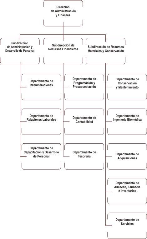Dirección de Administración