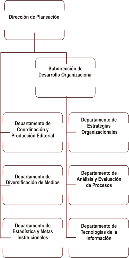Dirección de Planeación